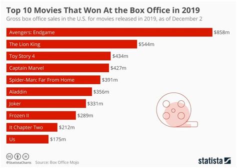Box Office Performance and Awards Won